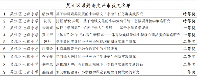 吴江区课题论文获奖.png